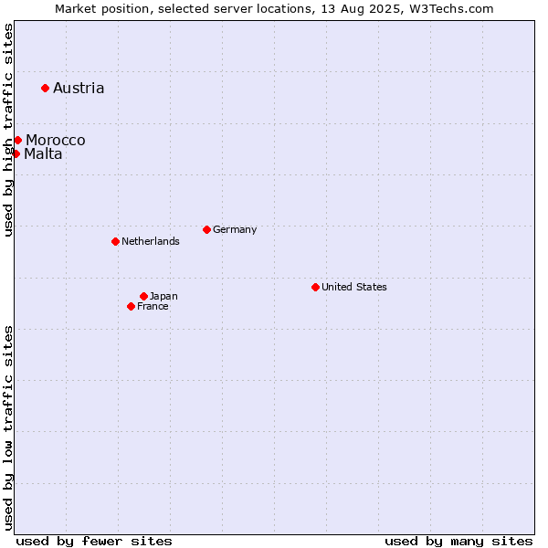 Market position of Austria vs. Morocco vs. Malta