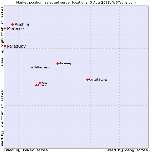 Market position of Austria vs. Paraguay vs. Morocco