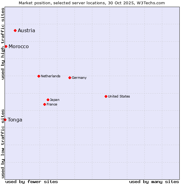 Market position of Austria vs. Morocco vs. Tonga