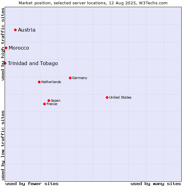 Market position of Austria vs. Morocco vs. Trinidad and Tobago