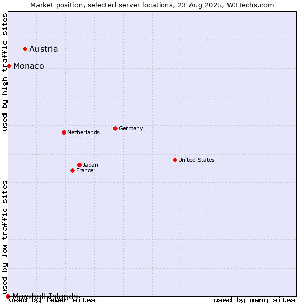 Market position of Austria vs. Monaco vs. Marshall Islands