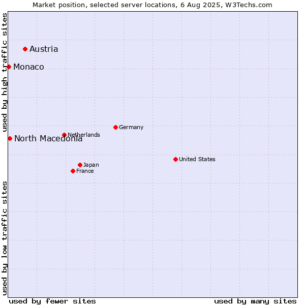 Market position of Austria vs. North Macedonia vs. Monaco