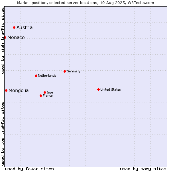 Market position of Austria vs. Mongolia vs. Monaco