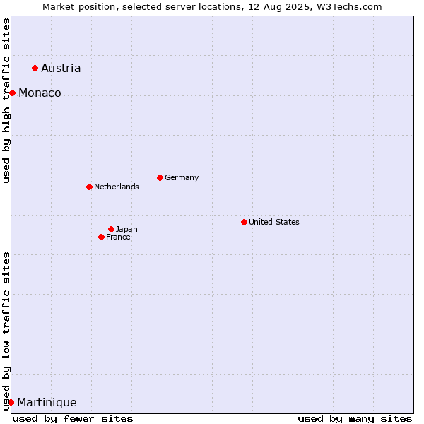 Market position of Austria vs. Monaco vs. Martinique