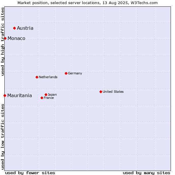 Market position of Austria vs. Monaco vs. Mauritania