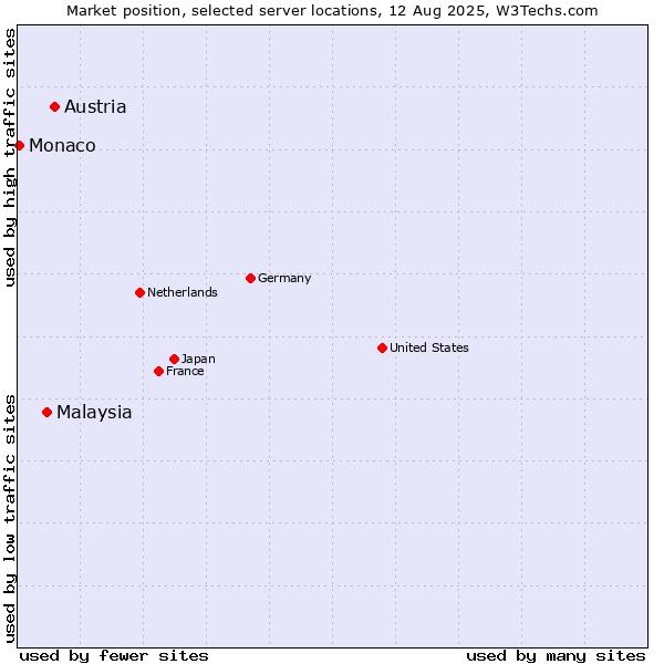 Market position of Austria vs. Malaysia vs. Monaco