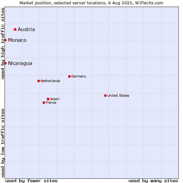 Market position of Austria vs. Nicaragua vs. Monaco