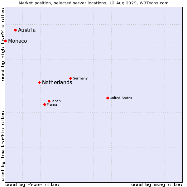 Market position of Netherlands vs. Austria vs. Monaco