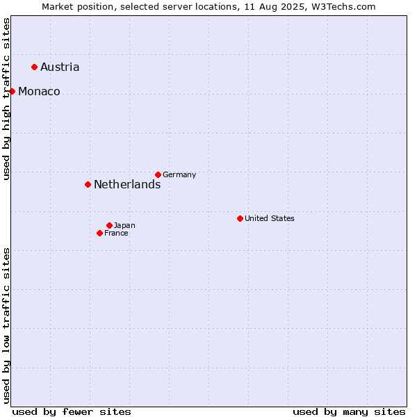 Market position of Netherlands and territories vs. Austria vs. Monaco