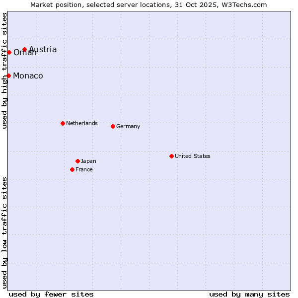 Market position of Austria vs. Oman vs. Monaco