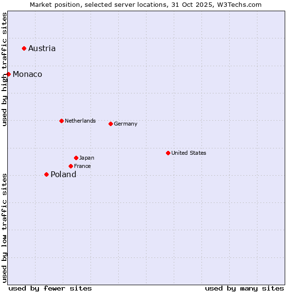 Market position of Poland vs. Austria vs. Monaco