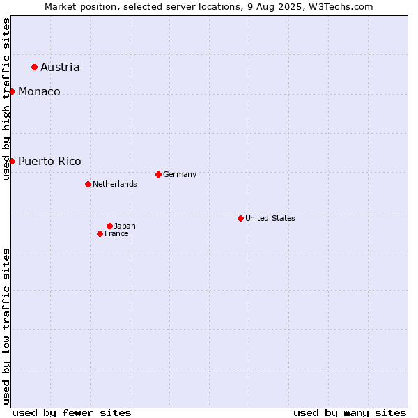 Market position of Austria vs. Monaco vs. Puerto Rico