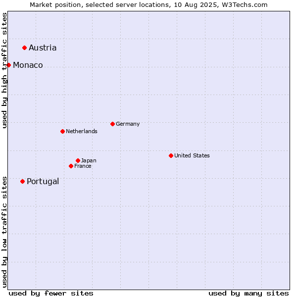 Market position of Austria vs. Portugal vs. Monaco