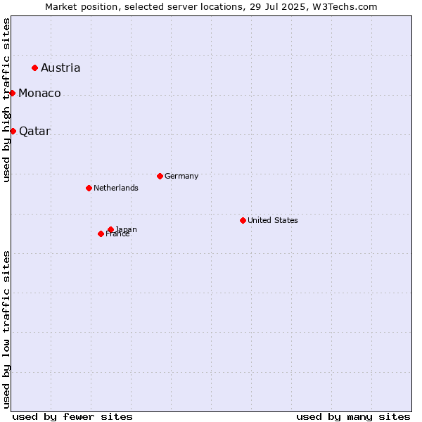Market position of Austria vs. Qatar vs. Monaco