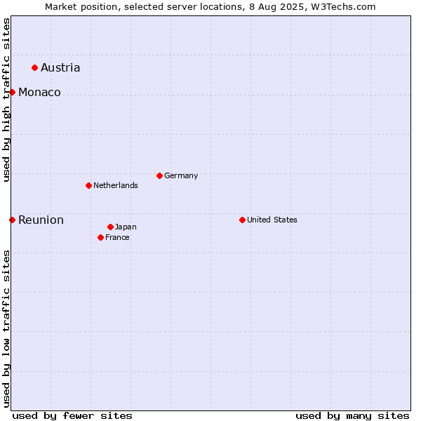 Market position of Austria vs. Reunion vs. Monaco