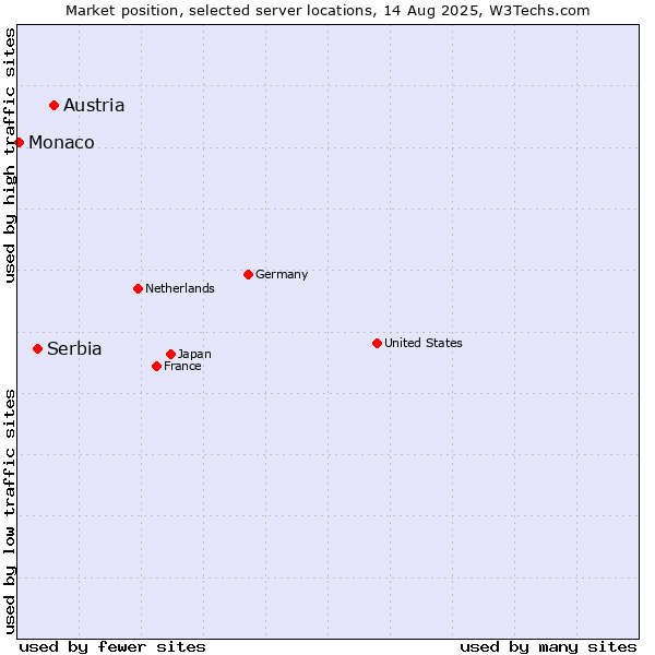 Market position of Austria vs. Serbia vs. Monaco
