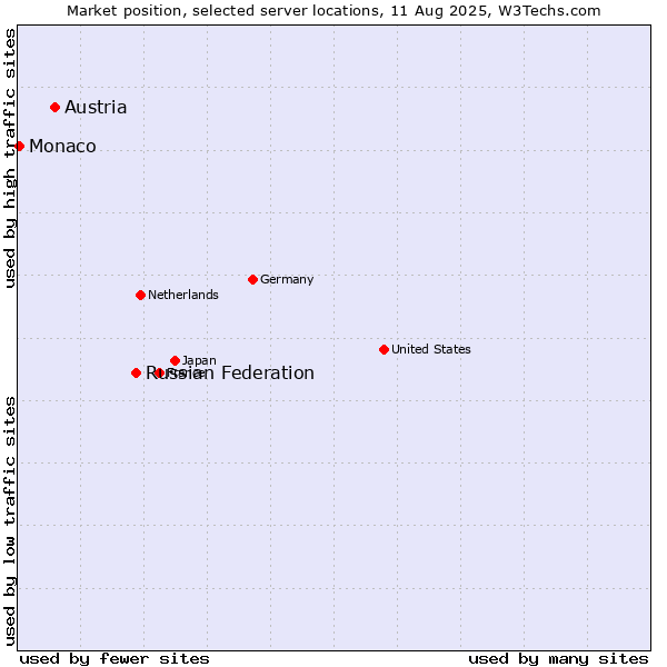 Market position of Russian Federation vs. Austria vs. Monaco