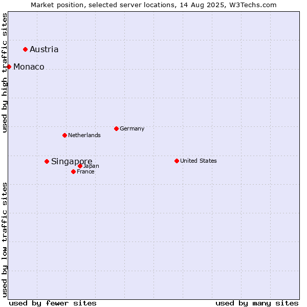 Market position of Singapore vs. Austria vs. Monaco