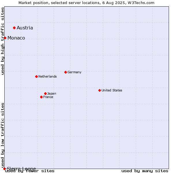 Market position of Austria vs. Monaco vs. Sierra Leone