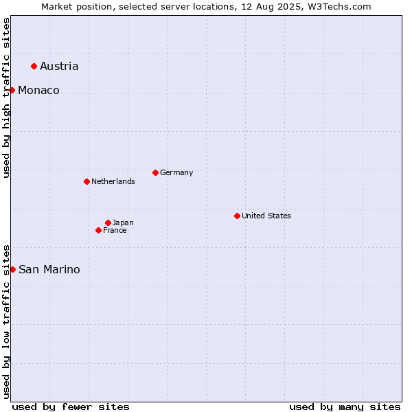 Market position of Austria vs. San Marino vs. Monaco