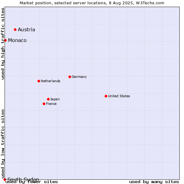 Market position of Austria vs. Monaco vs. South Sudan