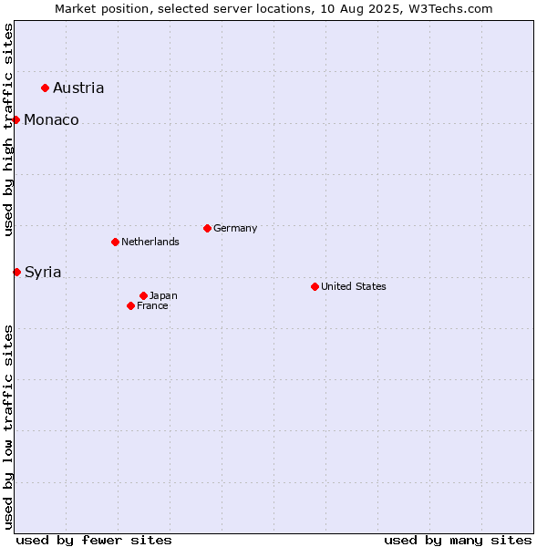 Market position of Austria vs. Syria vs. Monaco