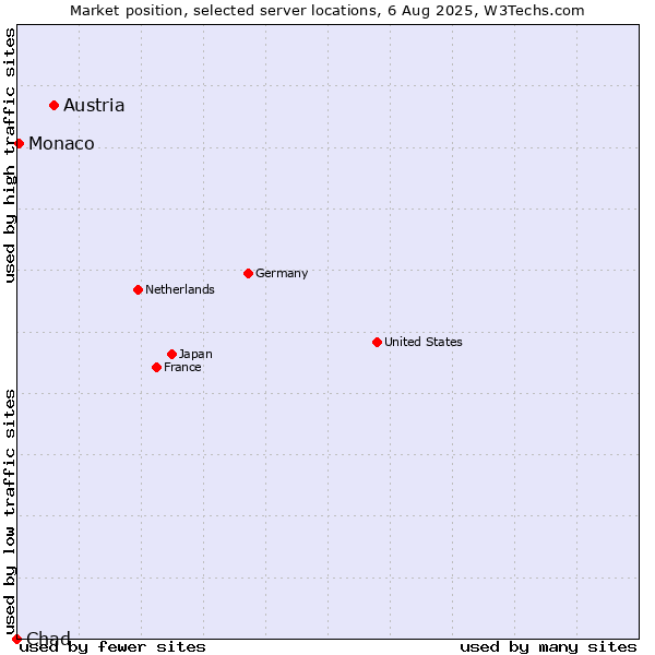 Market position of Austria vs. Monaco vs. Chad