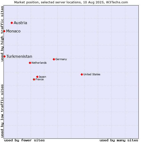 Market position of Austria vs. Turkmenistan vs. Monaco