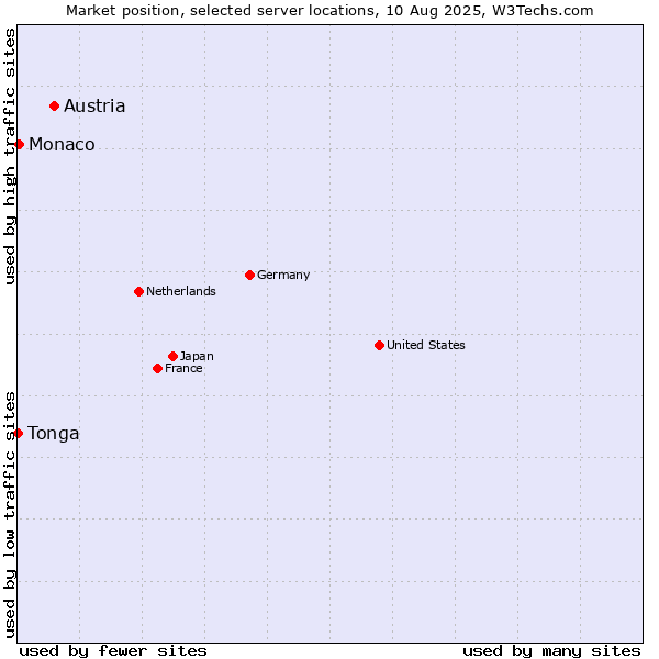 Market position of Austria vs. Monaco vs. Tonga