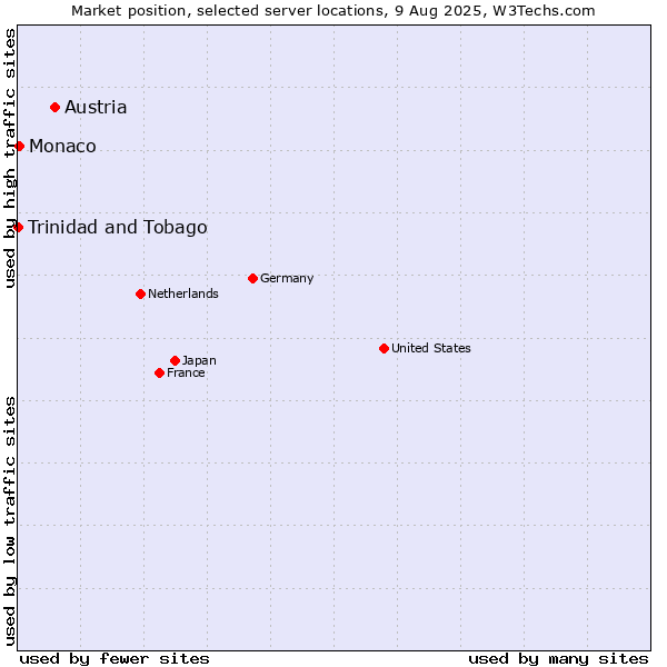 Market position of Austria vs. Monaco vs. Trinidad and Tobago