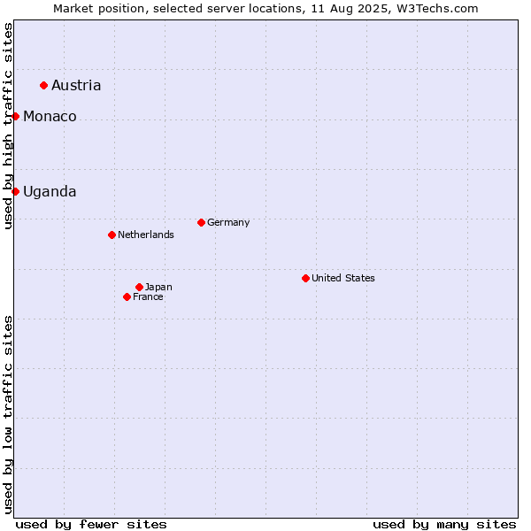 Market position of Austria vs. Uganda vs. Monaco
