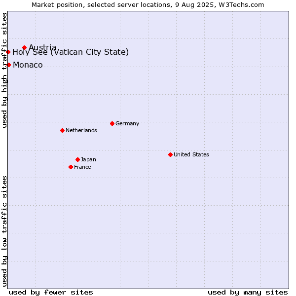 Market position of Austria vs. Monaco vs. Holy See (Vatican City State)