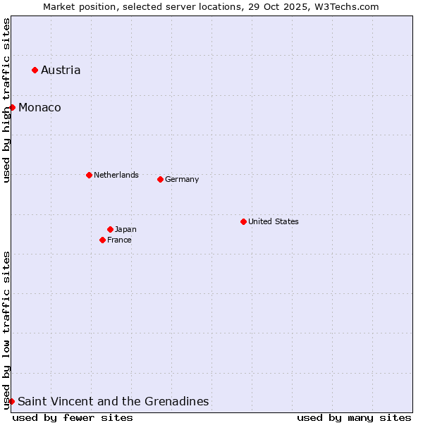 Market position of Austria vs. Monaco vs. Saint Vincent and the Grenadines