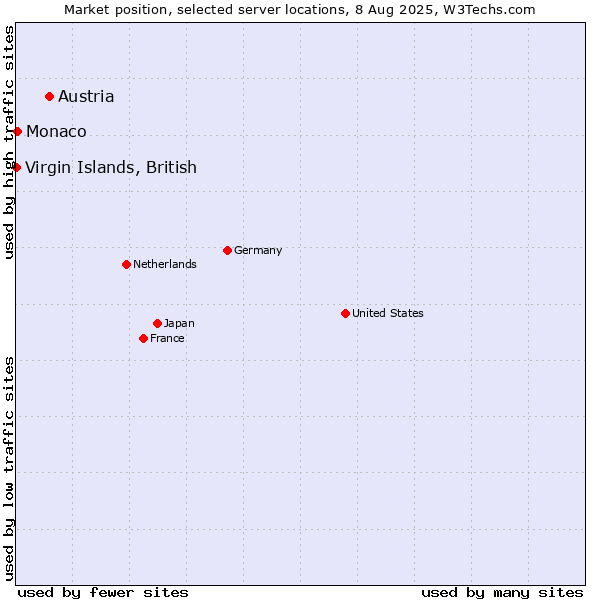 Market position of Austria vs. Virgin Islands, British vs. Monaco