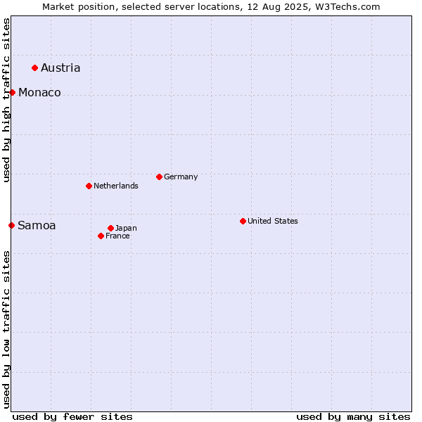 Market position of Austria vs. Monaco vs. Samoa