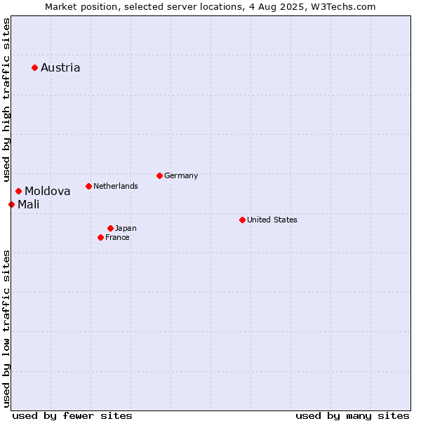 Market position of Austria vs. Moldova vs. Mali