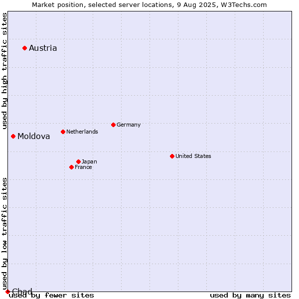 Market position of Austria vs. Moldova vs. Chad