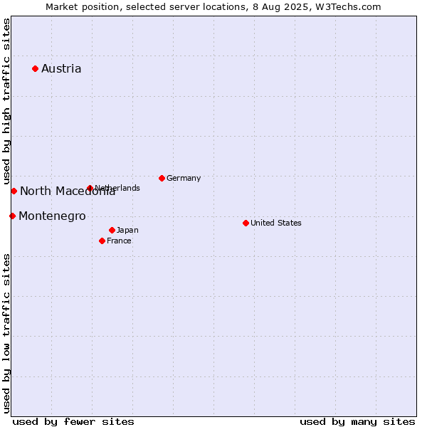 Market position of Austria vs. North Macedonia vs. Montenegro