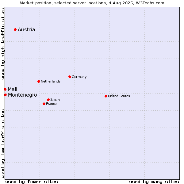 Market position of Austria vs. Montenegro vs. Mali