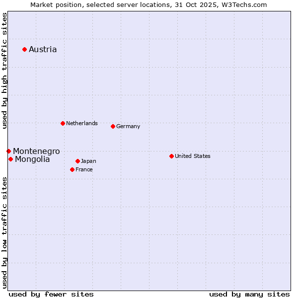 Market position of Austria vs. Mongolia vs. Montenegro