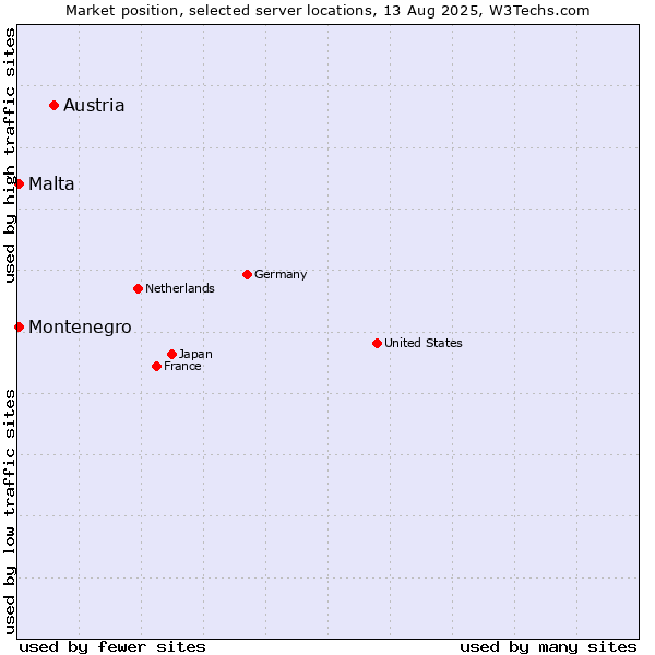 Market position of Austria vs. Malta vs. Montenegro