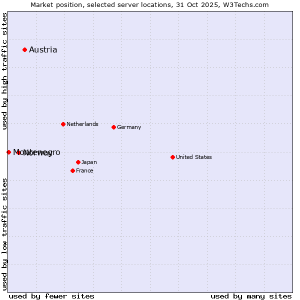 Market position of Austria vs. Norway vs. Montenegro