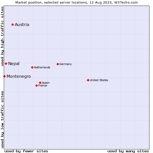 Market position of Austria vs. Nepal vs. Montenegro