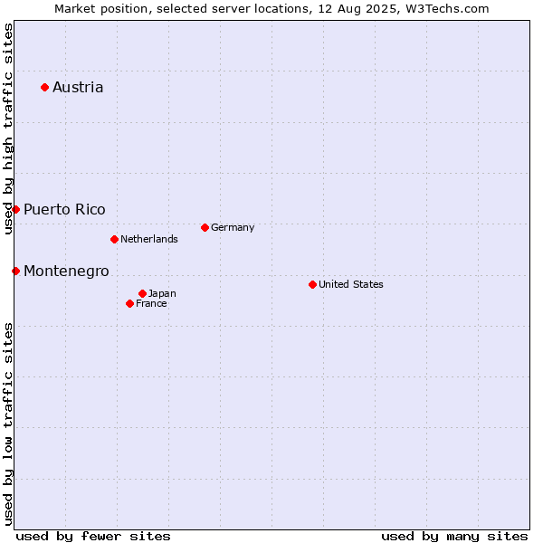 Market position of Austria vs. Montenegro vs. Puerto Rico