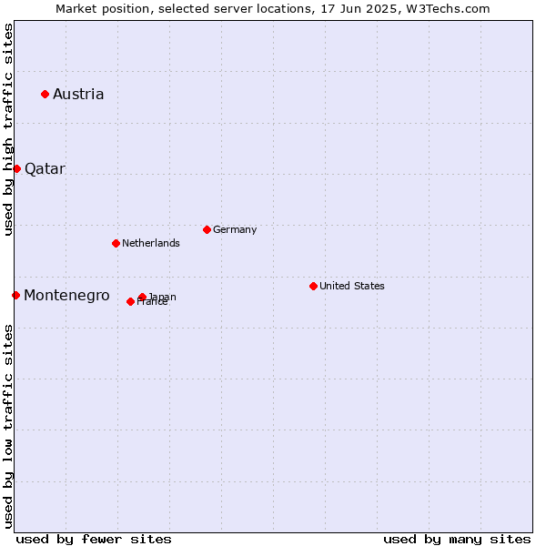 Market position of Austria vs. Qatar vs. Montenegro