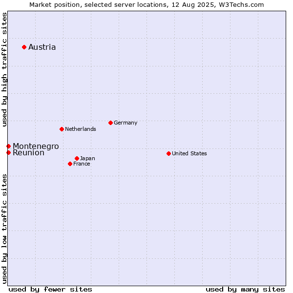 Market position of Austria vs. Reunion vs. Montenegro