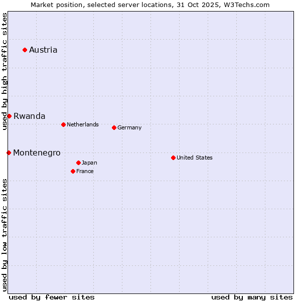 Market position of Austria vs. Rwanda vs. Montenegro