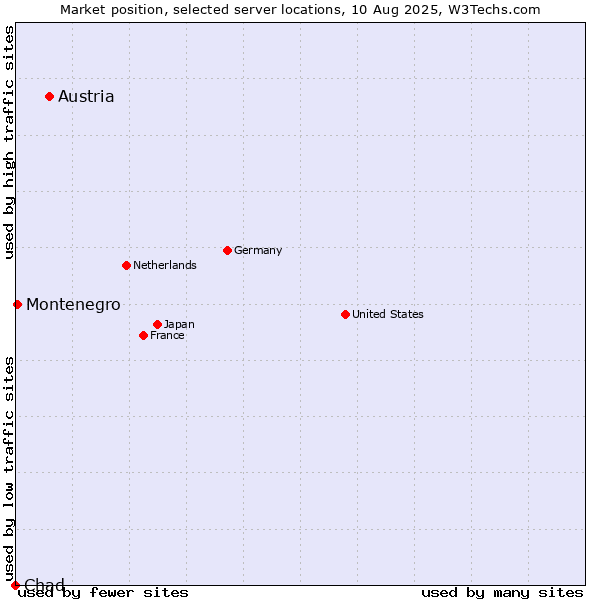Market position of Austria vs. Montenegro vs. Chad