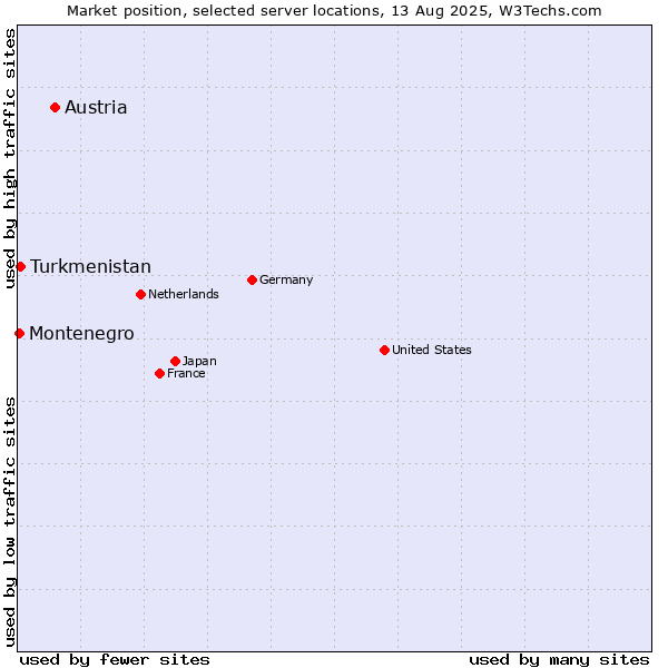 Market position of Austria vs. Turkmenistan vs. Montenegro
