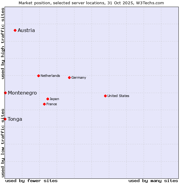 Market position of Austria vs. Montenegro vs. Tonga